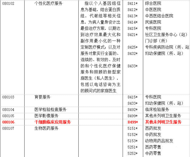 干細(xì)胞應(yīng)用列入國家統(tǒng)計局，干細(xì)胞產(chǎn)業(yè)發(fā)展獲國家認(rèn)可！